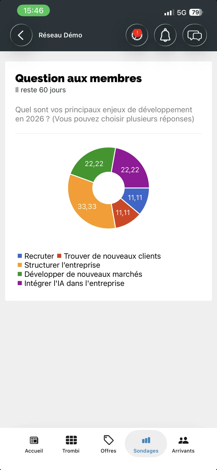 Résultats d’un sondage proposé aux membres